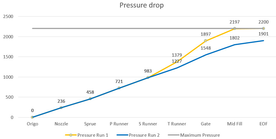 Pressure drop