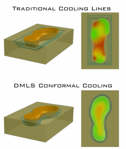 Conformal-cooling