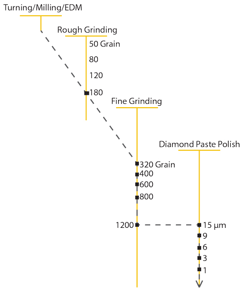 polishing-steps