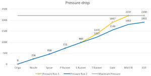 Pressure drop